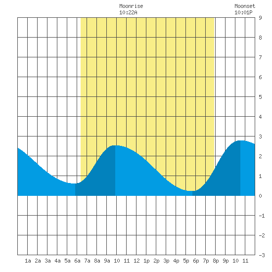 Sacramento tide chart for Sunday, August 20, 2023
