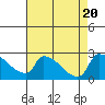 Sacramento tide chart for Sunday, August 20, 2023
