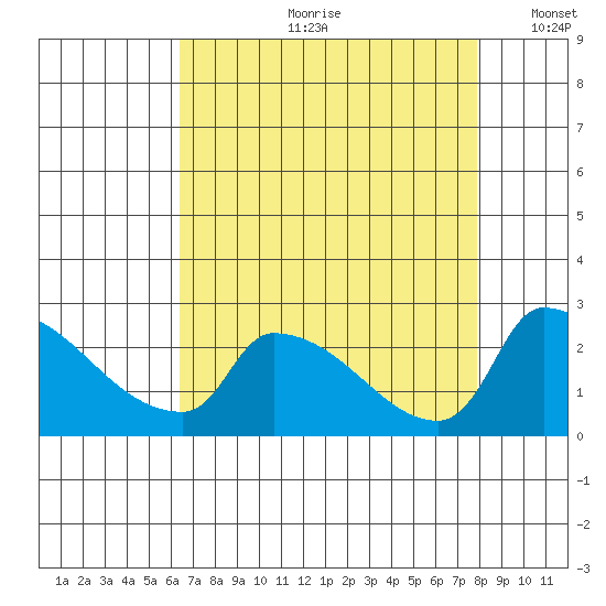 Sacramento tide chart for Monday, August 21, 2023