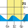Sacramento tide chart for Monday, August 21, 2023