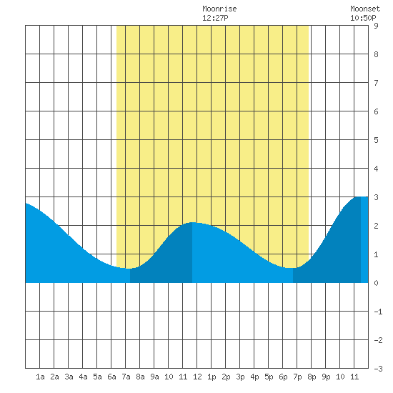 Sacramento tide chart for Tuesday, August 22, 2023