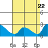 Sacramento tide chart for Tuesday, August 22, 2023
