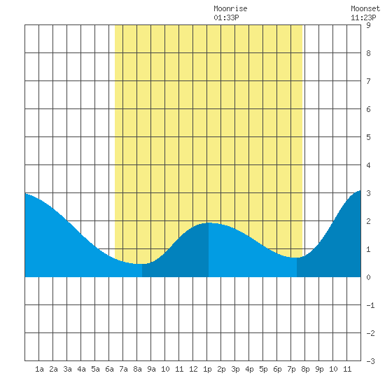 Sacramento tide chart for Wednesday, August 23, 2023