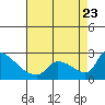 Sacramento tide chart for Wednesday, August 23, 2023