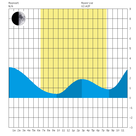 Sacramento tide chart for Thursday, August 24, 2023