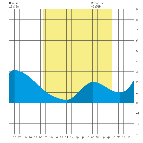 Sacramento tide chart for Friday, August 25, 2023