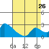 Sacramento tide chart for Saturday, August 26, 2023