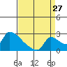 Sacramento tide chart for Sunday, August 27, 2023