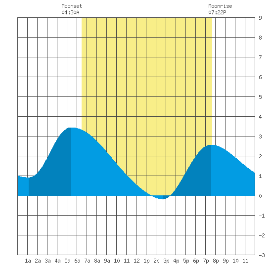 Sacramento tide chart for Tuesday, August 29, 2023