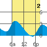 Sacramento tide chart for Wednesday, August 2, 2023