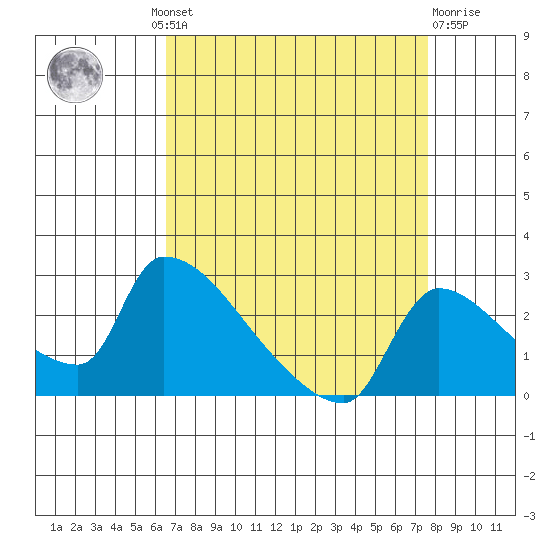 Sacramento tide chart for Wednesday, August 30, 2023