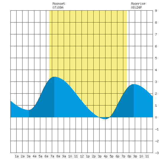 Sacramento tide chart for Thursday, August 31, 2023