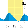 Sacramento tide chart for Thursday, August 31, 2023