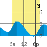 Sacramento tide chart for Thursday, August 3, 2023