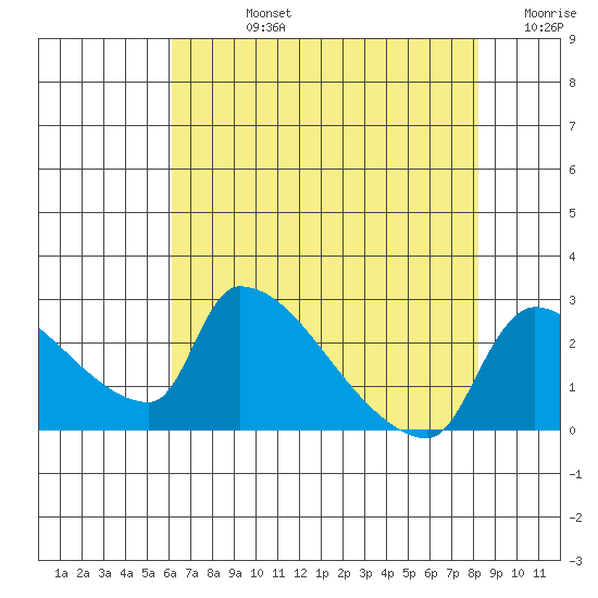 Sacramento tide chart for Friday, August 4, 2023