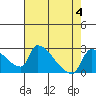 Sacramento tide chart for Friday, August 4, 2023