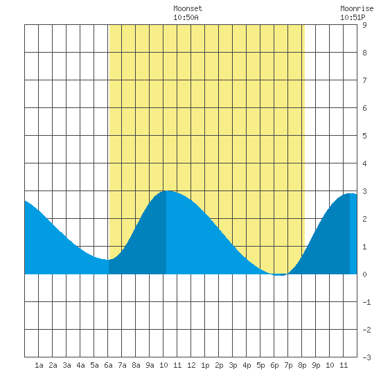 Sacramento tide chart for Saturday, August 5, 2023