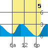 Sacramento tide chart for Saturday, August 5, 2023