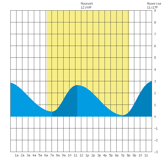 Sacramento tide chart for Sunday, August 6, 2023