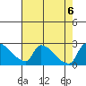 Sacramento tide chart for Sunday, August 6, 2023