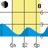 Sacramento tide chart for Tuesday, August 8, 2023