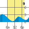 Sacramento tide chart for Wednesday, August 9, 2023