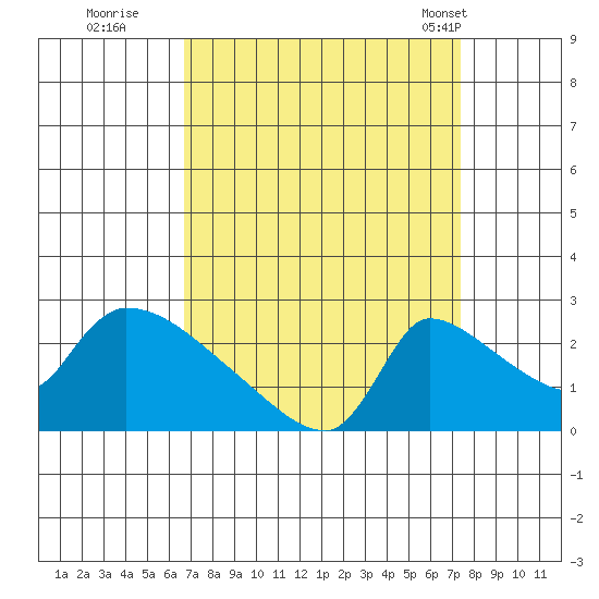 Sacramento tide chart for Sunday, September 10, 2023