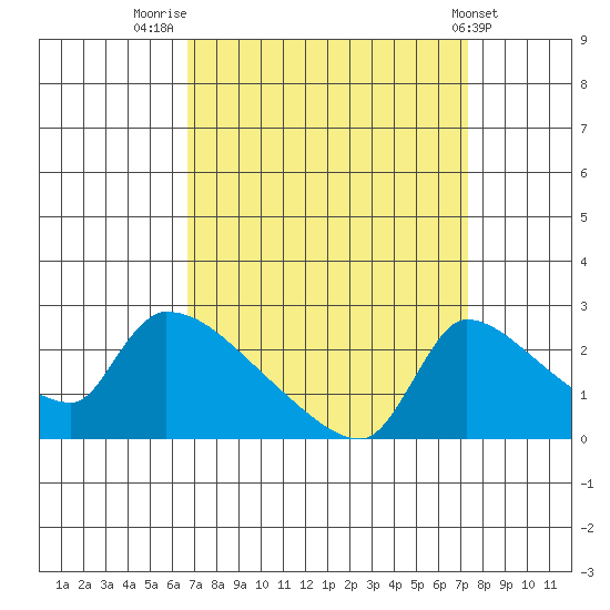 Sacramento tide chart for Tuesday, September 12, 2023