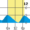 Sacramento tide chart for Tuesday, September 12, 2023