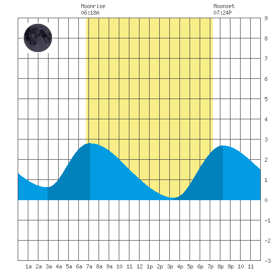 Sacramento tide chart for Thursday, September 14, 2023
