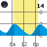 Sacramento tide chart for Thursday, September 14, 2023