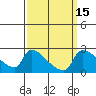 Sacramento tide chart for Friday, September 15, 2023