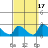 Sacramento tide chart for Sunday, September 17, 2023