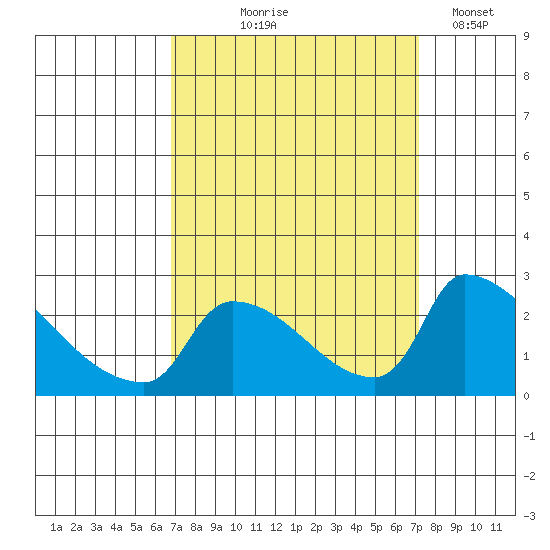 Sacramento tide chart for Monday, September 18, 2023
