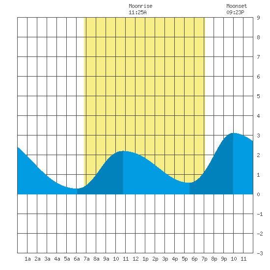 Sacramento tide chart for Tuesday, September 19, 2023