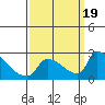 Sacramento tide chart for Tuesday, September 19, 2023