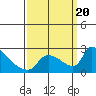 Sacramento tide chart for Wednesday, September 20, 2023