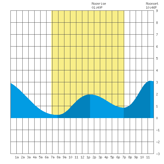 Sacramento tide chart for Thursday, September 21, 2023