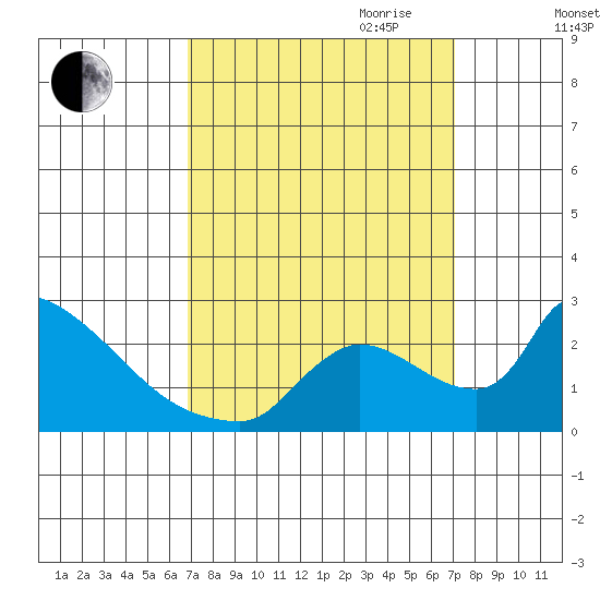 Sacramento tide chart for Friday, September 22, 2023