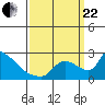 Sacramento tide chart for Friday, September 22, 2023