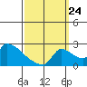 Sacramento tide chart for Sunday, September 24, 2023