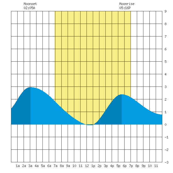 Sacramento tide chart for Monday, September 25, 2023