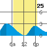 Sacramento tide chart for Monday, September 25, 2023