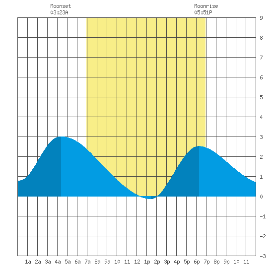 Sacramento tide chart for Tuesday, September 26, 2023