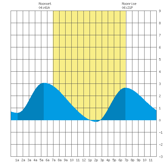 Sacramento tide chart for Wednesday, September 27, 2023