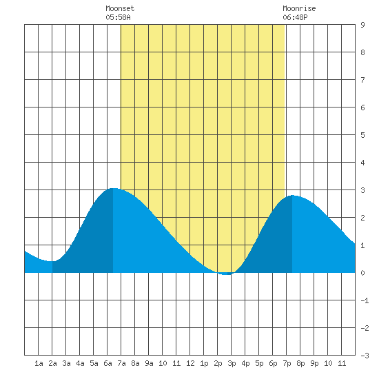Sacramento tide chart for Thursday, September 28, 2023