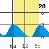 Sacramento tide chart for Thursday, September 28, 2023