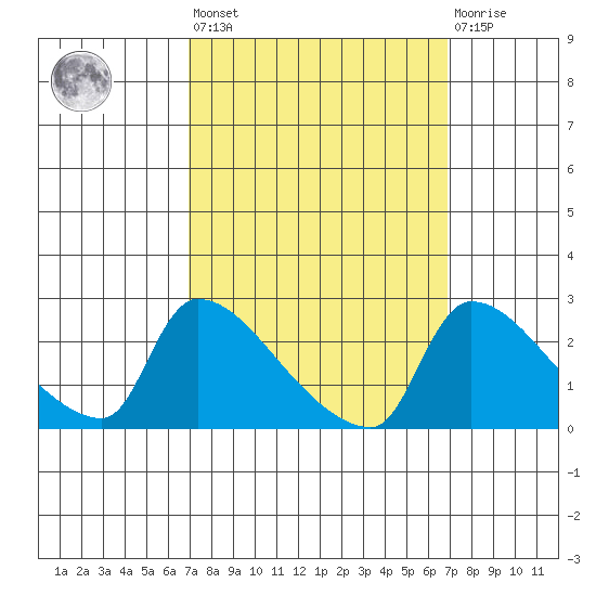 Sacramento tide chart for Friday, September 29, 2023