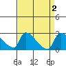 Sacramento tide chart for Saturday, September 2, 2023