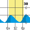 Sacramento tide chart for Saturday, September 30, 2023
